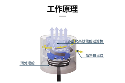 油雾净化器,油雾收集器,油雾净化器工作原理