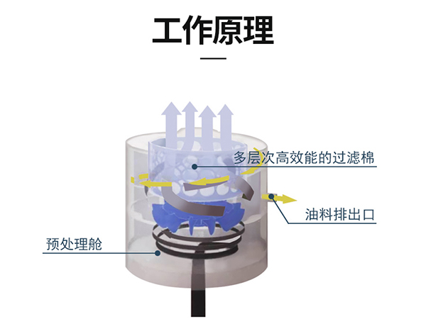 油雾净化器工作原理